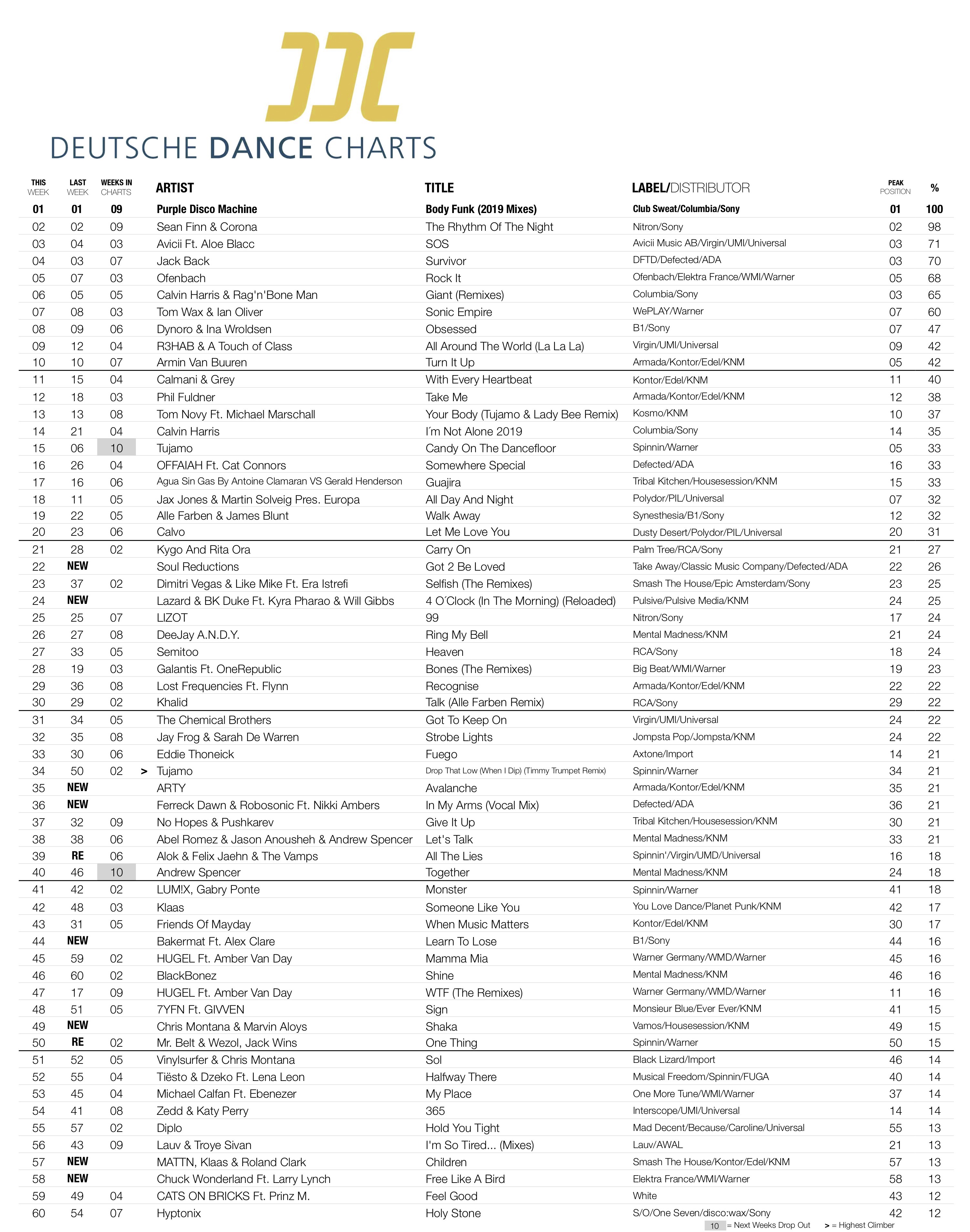 Us Dance Charts